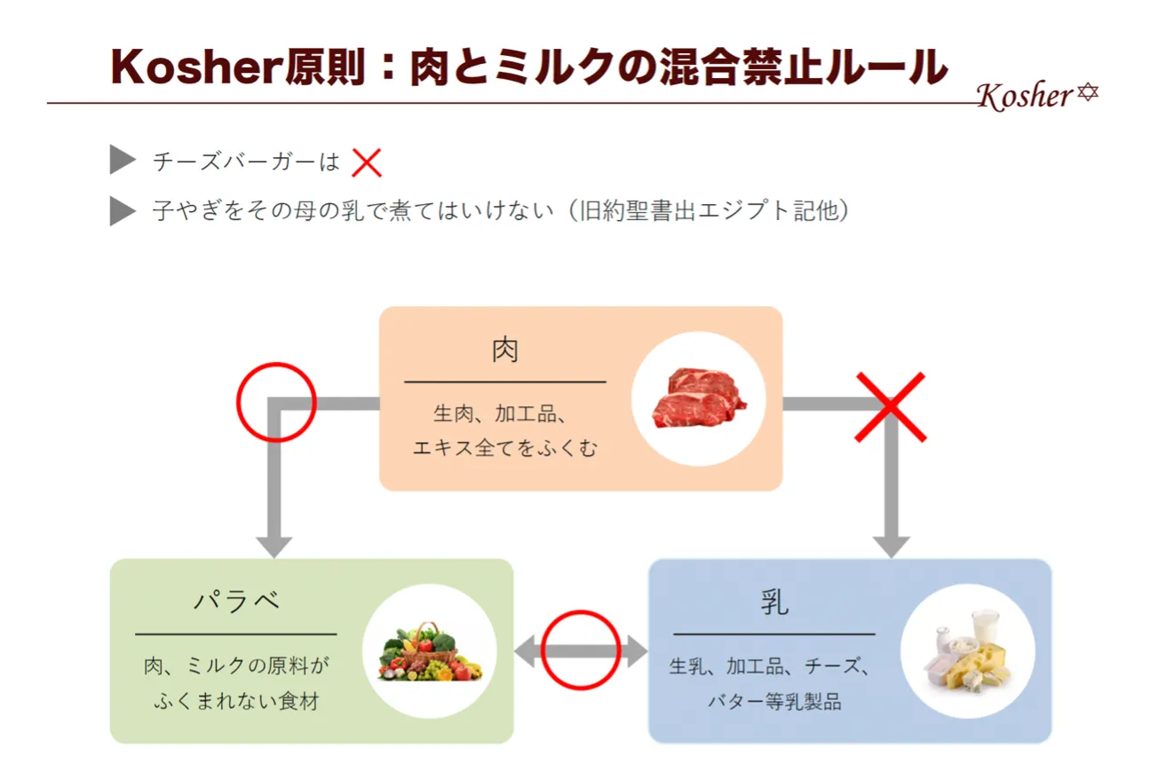 参考図（Kosher）